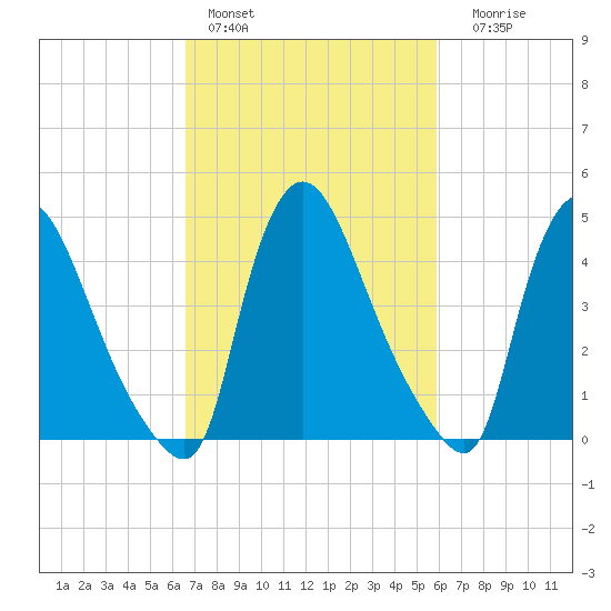 Sinnickson Landing tide chart for Sunday, February 28, 2021