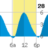 Sinnickson Landing tide chart for Sunday, February 28, 2021
