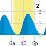 Sinnickson Landing tide chart for Tuesday, February 2, 2021