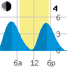 Sinnickson Landing tide chart for Thursday, February 4, 2021