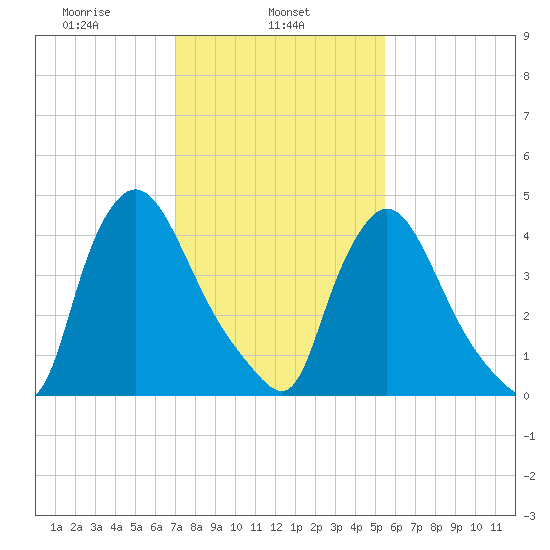 Sinnickson Landing tide chart for Friday, February 5, 2021