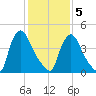 Sinnickson Landing tide chart for Friday, February 5, 2021