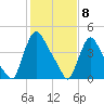 Sinnickson Landing tide chart for Monday, February 8, 2021