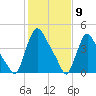 Sinnickson Landing tide chart for Tuesday, February 9, 2021