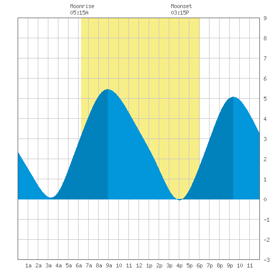 Sinnickson Landing tide chart for Wednesday, March 10, 2021