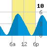 Sinnickson Landing tide chart for Wednesday, March 10, 2021