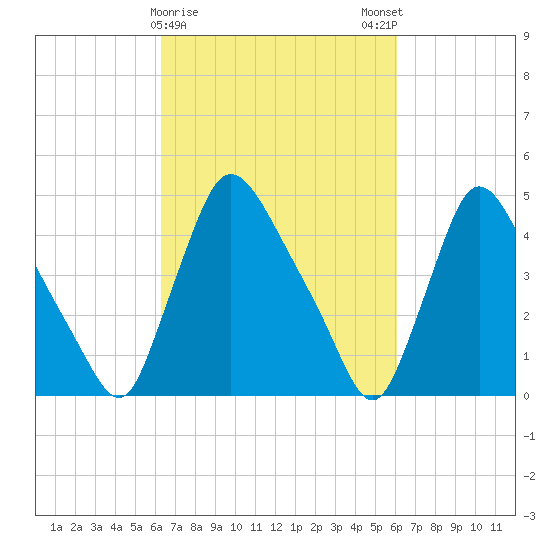 Sinnickson Landing tide chart for Thursday, March 11, 2021