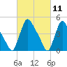 Sinnickson Landing tide chart for Thursday, March 11, 2021