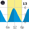 Sinnickson Landing tide chart for Saturday, March 13, 2021
