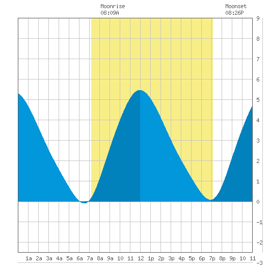 Sinnickson Landing tide chart for Sunday, March 14, 2021