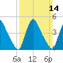 Sinnickson Landing tide chart for Sunday, March 14, 2021