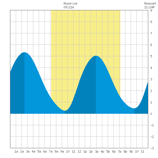 Sinnickson Landing tide chart for Wednesday, March 17, 2021