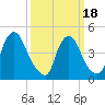 Sinnickson Landing tide chart for Thursday, March 18, 2021