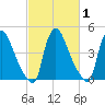 Sinnickson Landing tide chart for Monday, March 1, 2021