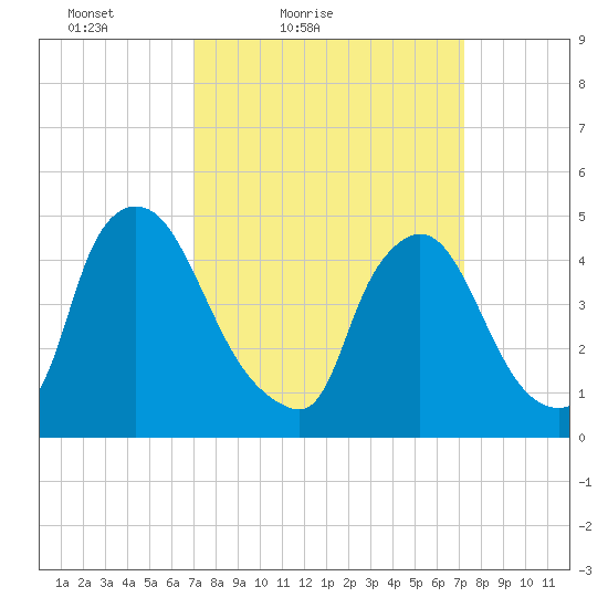 Sinnickson Landing tide chart for Saturday, March 20, 2021