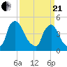Sinnickson Landing tide chart for Sunday, March 21, 2021