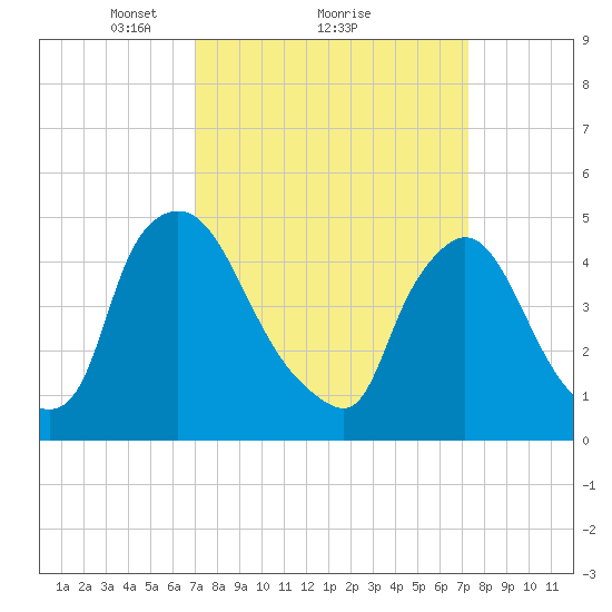 Sinnickson Landing tide chart for Monday, March 22, 2021