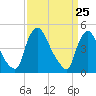 Sinnickson Landing tide chart for Thursday, March 25, 2021