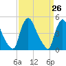 Sinnickson Landing tide chart for Friday, March 26, 2021