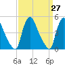 Sinnickson Landing tide chart for Saturday, March 27, 2021
