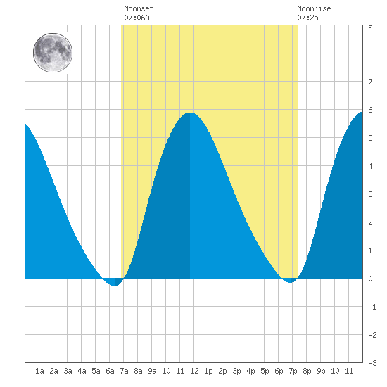 Sinnickson Landing tide chart for Sunday, March 28, 2021