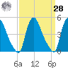 Sinnickson Landing tide chart for Sunday, March 28, 2021
