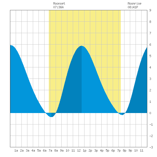 Sinnickson Landing tide chart for Monday, March 29, 2021