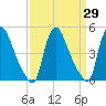 Sinnickson Landing tide chart for Monday, March 29, 2021