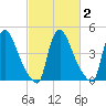 Sinnickson Landing tide chart for Tuesday, March 2, 2021