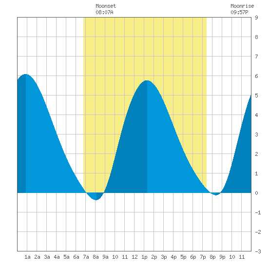 Sinnickson Landing tide chart for Tuesday, March 30, 2021