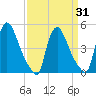 Sinnickson Landing tide chart for Wednesday, March 31, 2021