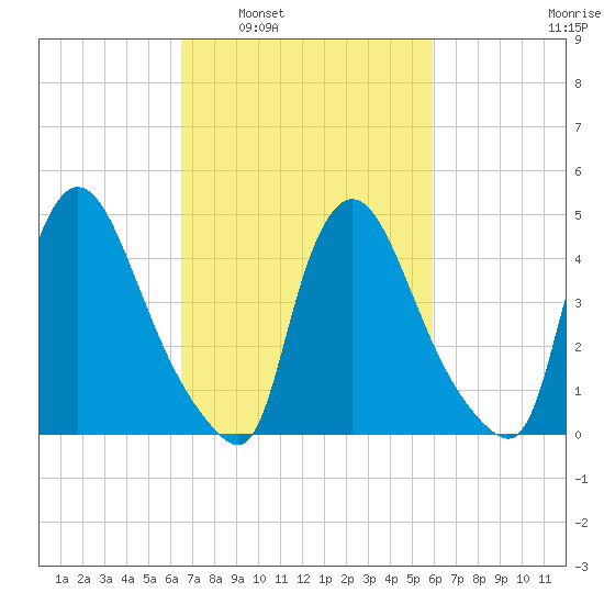 Sinnickson Landing tide chart for Wednesday, March 3, 2021