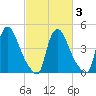Sinnickson Landing tide chart for Wednesday, March 3, 2021