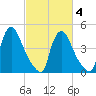 Sinnickson Landing tide chart for Thursday, March 4, 2021