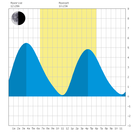 Sinnickson Landing tide chart for Friday, March 5, 2021