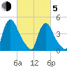 Sinnickson Landing tide chart for Friday, March 5, 2021