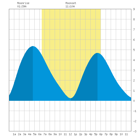 Sinnickson Landing tide chart for Saturday, March 6, 2021