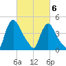 Sinnickson Landing tide chart for Saturday, March 6, 2021
