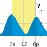 Sinnickson Landing tide chart for Sunday, March 7, 2021