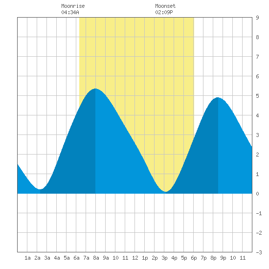 Sinnickson Landing tide chart for Tuesday, March 9, 2021