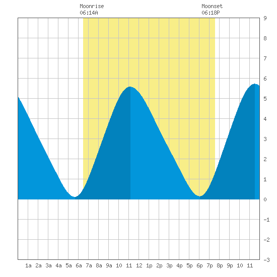 Sinnickson Landing tide chart for Saturday, April 10, 2021