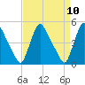 Sinnickson Landing tide chart for Saturday, April 10, 2021