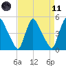 Sinnickson Landing tide chart for Sunday, April 11, 2021