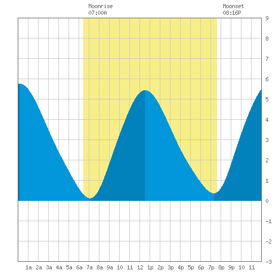 Sinnickson Landing tide chart for Monday, April 12, 2021