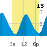 Sinnickson Landing tide chart for Tuesday, April 13, 2021