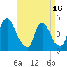 Sinnickson Landing tide chart for Friday, April 16, 2021