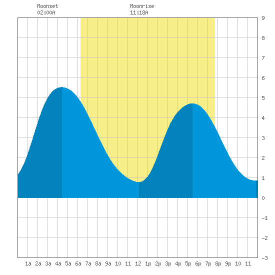 Sinnickson Landing tide chart for Monday, April 19, 2021