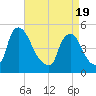 Sinnickson Landing tide chart for Monday, April 19, 2021