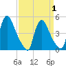 Sinnickson Landing tide chart for Thursday, April 1, 2021