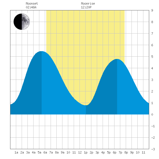 Sinnickson Landing tide chart for Tuesday, April 20, 2021